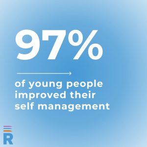 Graphic showing 97% of young people the charity worked with improved their self management