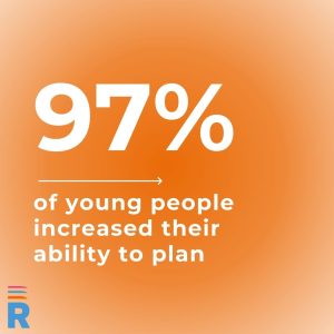 Graphic showing 97% of young people the charity worked with increased their ability to plan