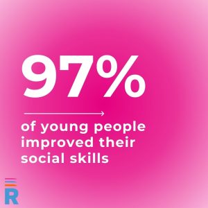 Graphic showing 97% of young people the charity worked with improved their social skills