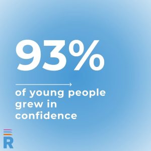 Image showing 93% of young people the charity worked with grew in confidence